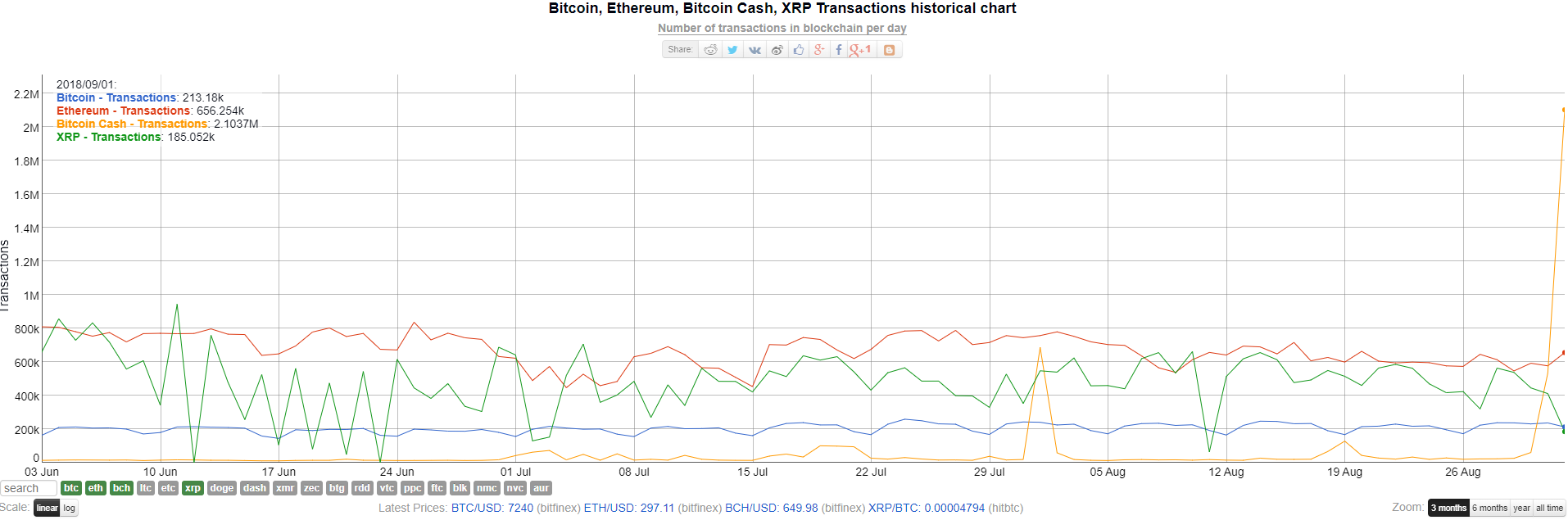 Стресс-тест: сеть Bitcoin Cash обработала за сутки 2 млн транзакций