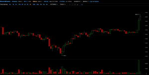Цена биткоина впервые превысила $6000