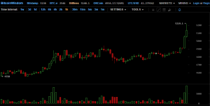 Цена биткоина уверенно преодолела отметку в $5000