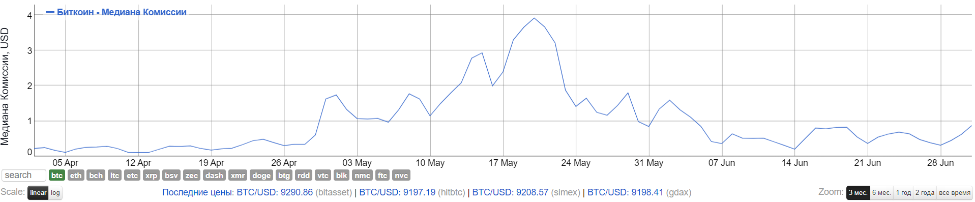 Биткоин и Ethereum обеспечивают 99% дохода всех майнеров