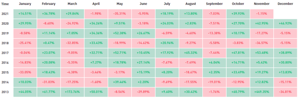 Октябрь 2021 в цифрах: рекордный дебют биткоин-ETF, ралли мем-токенов и $2,9 млрд для майнеров Ethereum
