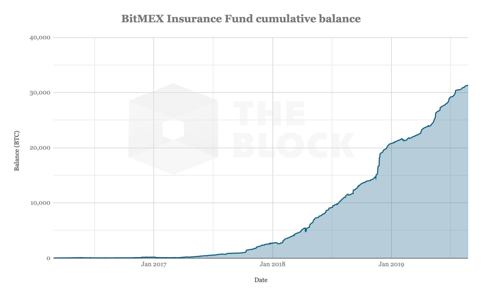 В страховом фонде BitMEX хранится 31 300 биткоинов