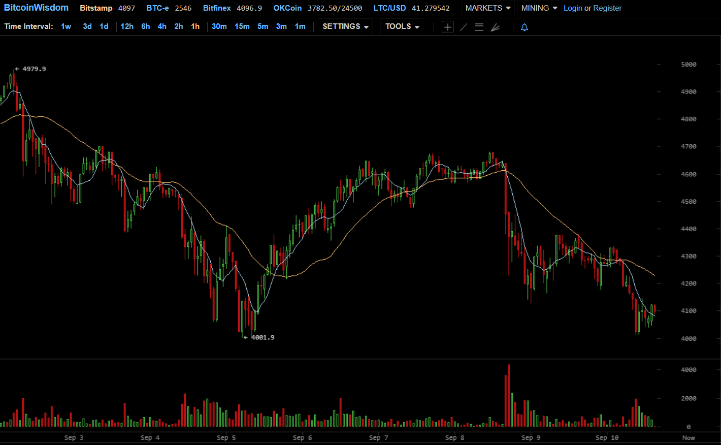 Топ-7 главных событий в биткоин- и блокчейн-индустрии (04.09.17 — 10.09.17)