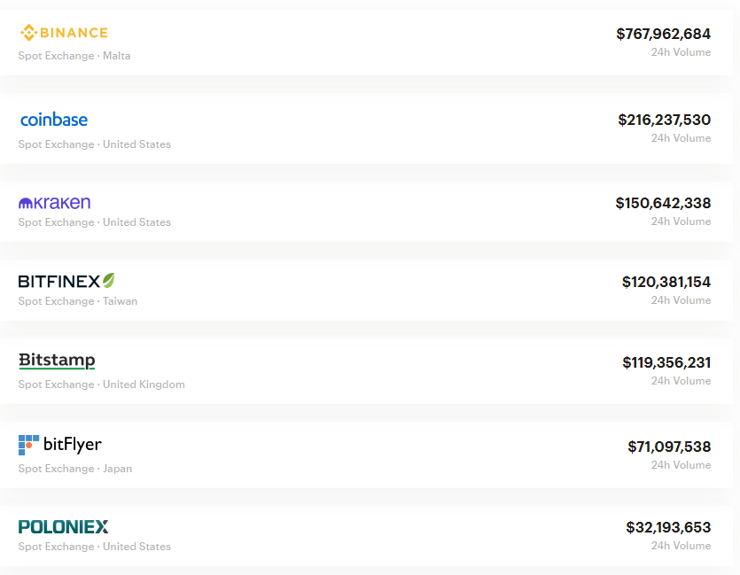 Биткоин-биржа Bitfinex отменила комиссии за депозиты