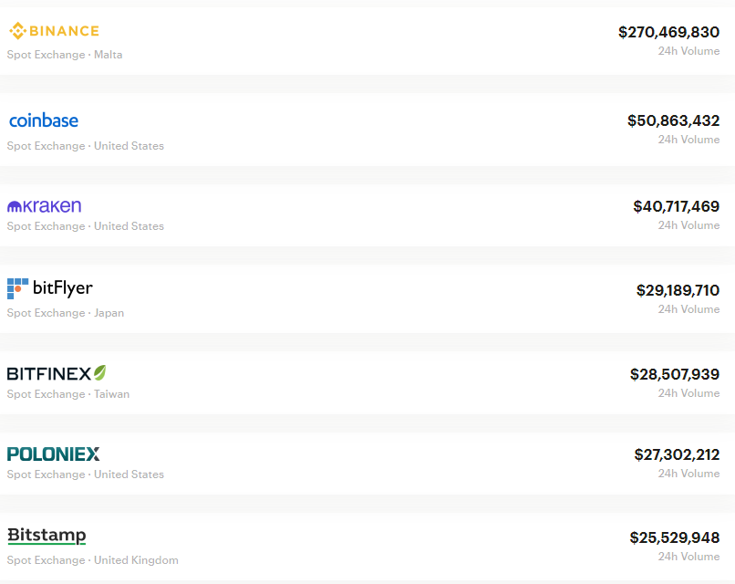Техдиректор Bitfinex: наш бизнес очень прибылен, невзирая на падение рыночной доли