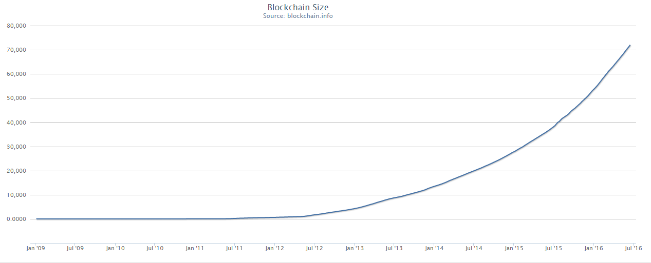 blockchain-size