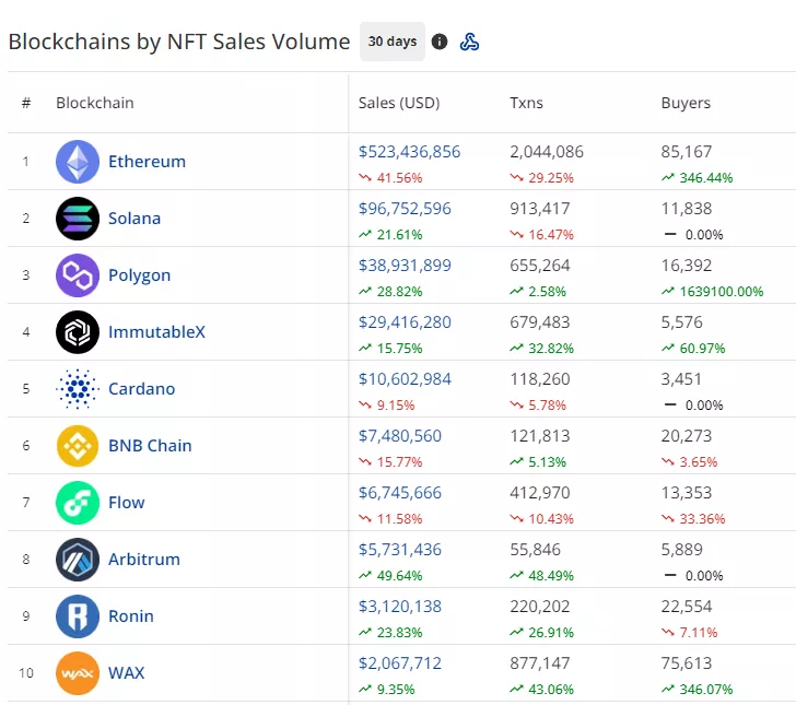 Объем продаж NFT на разных блокчейнах.