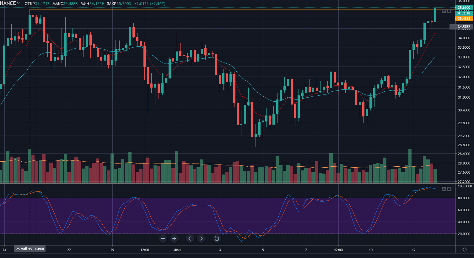 Цена Binance Coin обновила исторический максимум. Капитализация монеты превысила $5 млрд