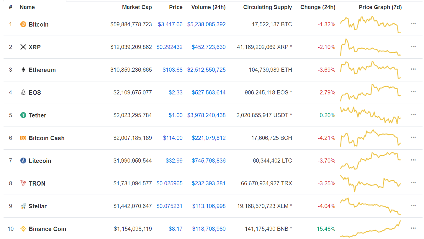 Binance Coin (BNB) поднялся в Топ-10 CoinMarketCap на фоне новых анонсов