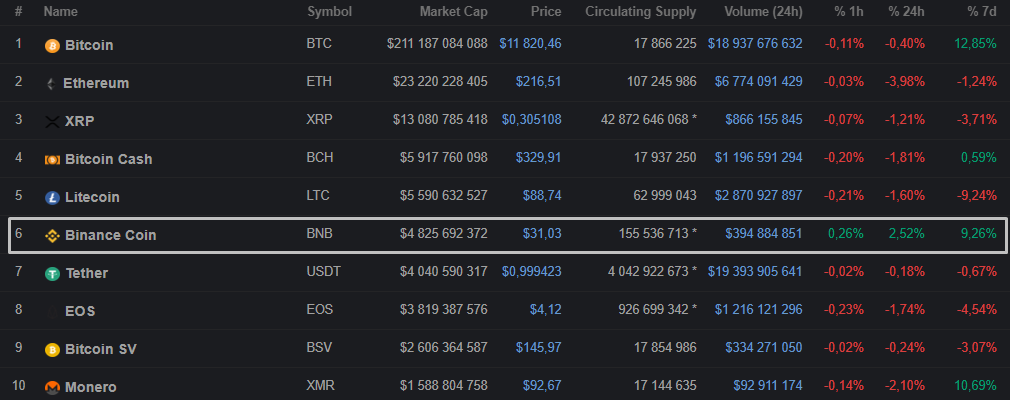 Binance добавила USDC, Litecoin и Ethereum в раздел маржинального трейдинга