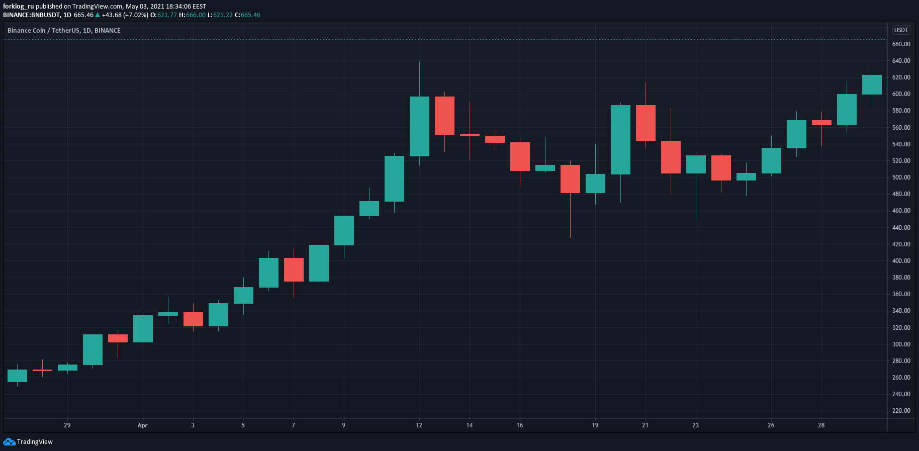 Апрель 2021 в цифрах: индекс доминирования биткоина ниже 50%, Dogecoin в топ-5, USDT на Tron в лидерах