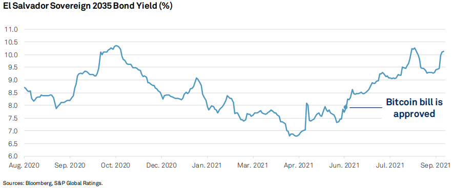 Эксперты увидели угрозу для кредитного рейтинга Сальвадора в легализации биткоина
