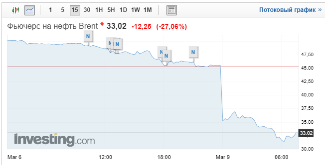 Цена биткоина упала ниже $8000. Капитализация рынка снизилась на 10%
