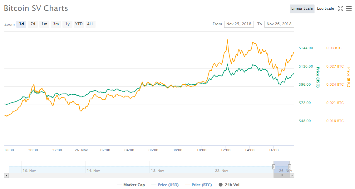 Bitcoin SV резко вырос в цене после объявления собственной дорожной карты