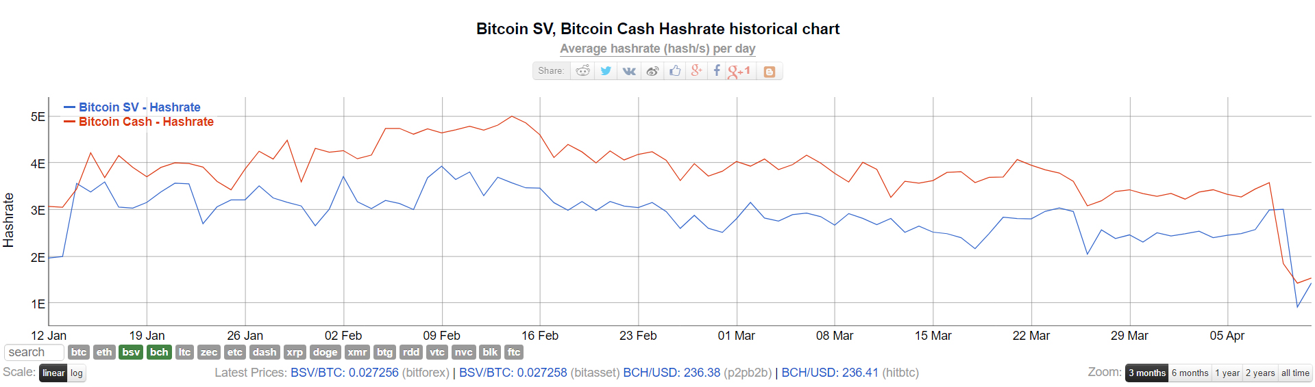 Халвинги Bitcoin Cash и Bitcoin SV, взлом Bisq и другие события недели в биткоин-индустрии