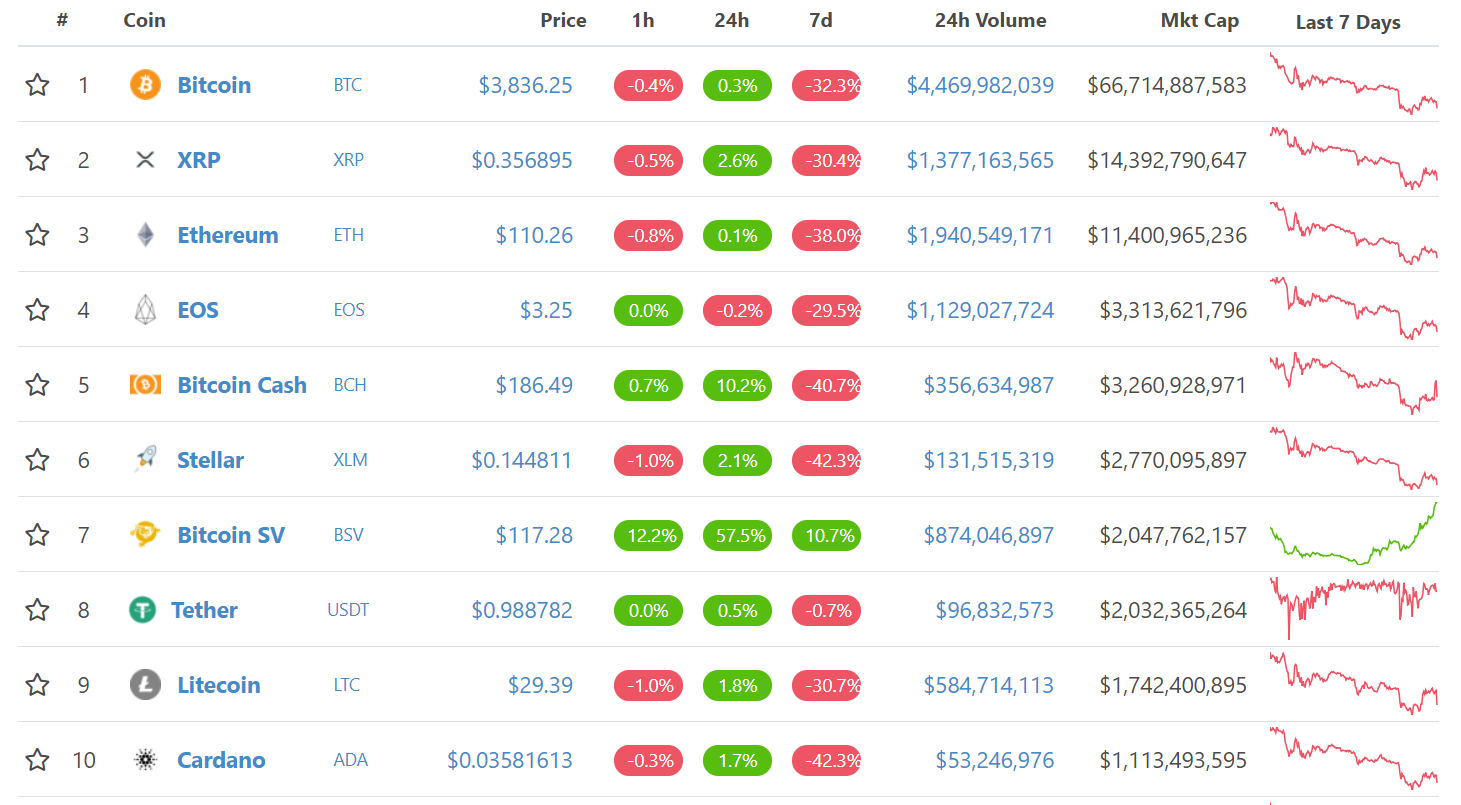 Bitcoin SV резко вырос в цене после объявления собственной дорожной карты