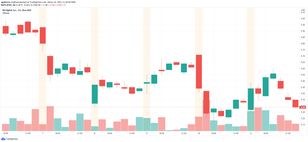 Котирующаяся на Nasdaq Bit Digital добыла 562 BTC за второй квартал