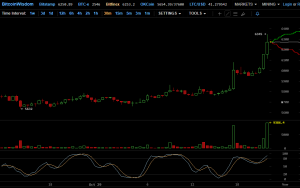 Биткоин вновь обновил исторический максимум