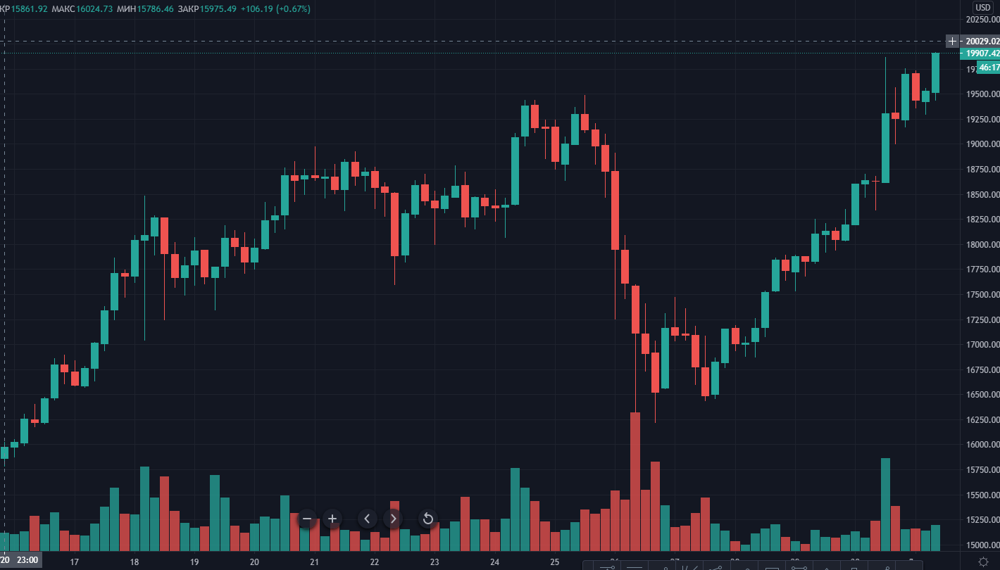 Цена биткоина обновила максимум выше $19 900. Ethereum достиг отметки $636