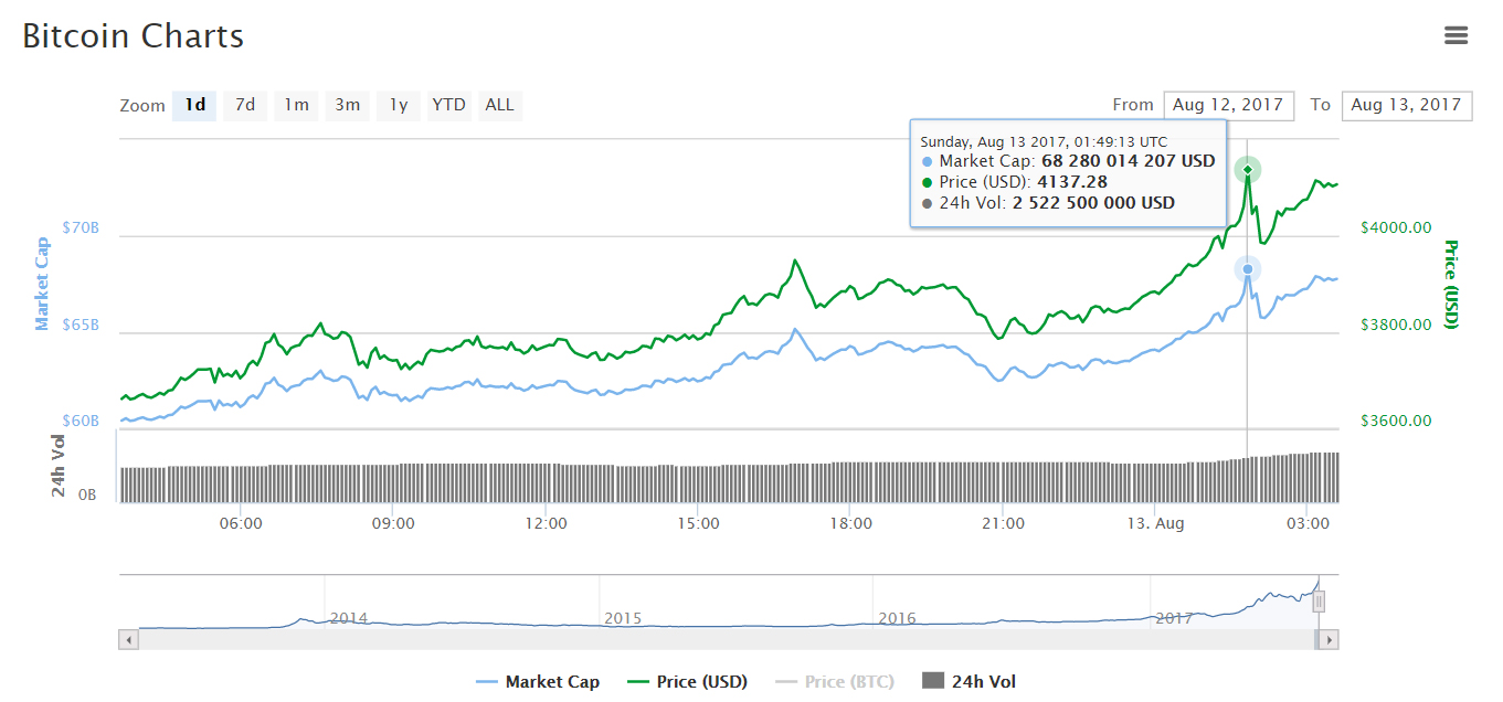 Цена биткоина превысила $4100
