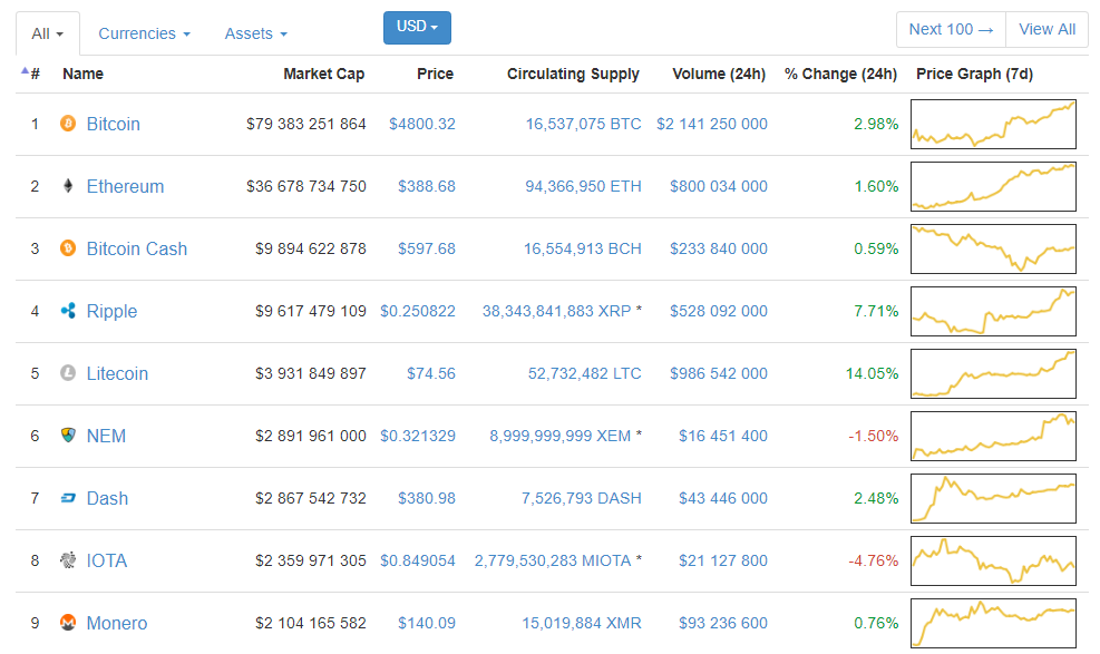 Цена биткоина превысила $4800