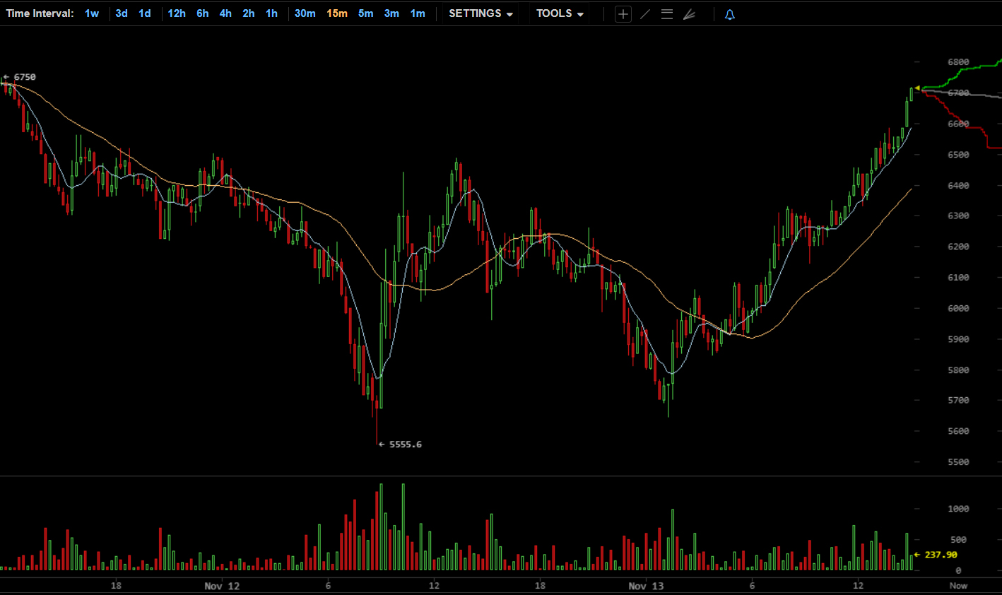 После трудной недели цена биткоина поднялась выше $6700