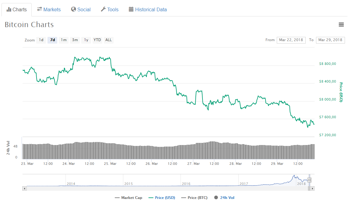 Совокупная капитализация рынка криптовалют опустилась до пятимесячного минимума