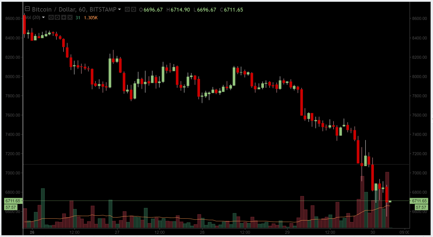 Цена биткоина упала ниже $7000