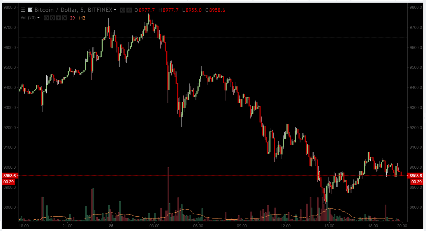 Медведи переломили тренд: цена биткоина опустилась ниже $9 000