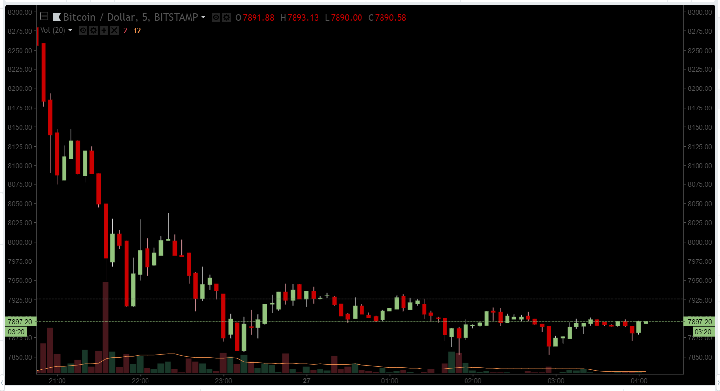 Цена биткоина ушла ниже $8000 на фоне повторного отказа SEC в запуске биткоин-ETF братьев Уинклвоссов