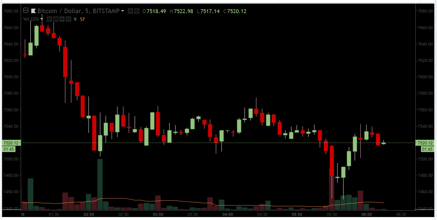 Цена биткоина упала ниже $7500