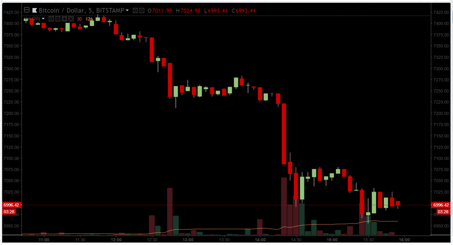 Цена биткоина опустилась к отметкам около $7000