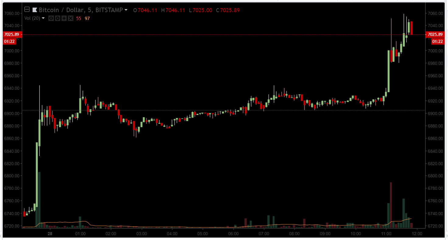 Биткоин вернулся к отметкам выше $7000