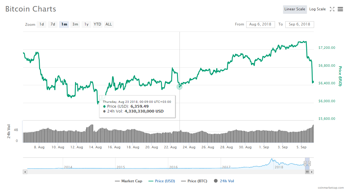 Биткоин упал ниже $6500, Ethereum вернулся к значениям сентября 2017
