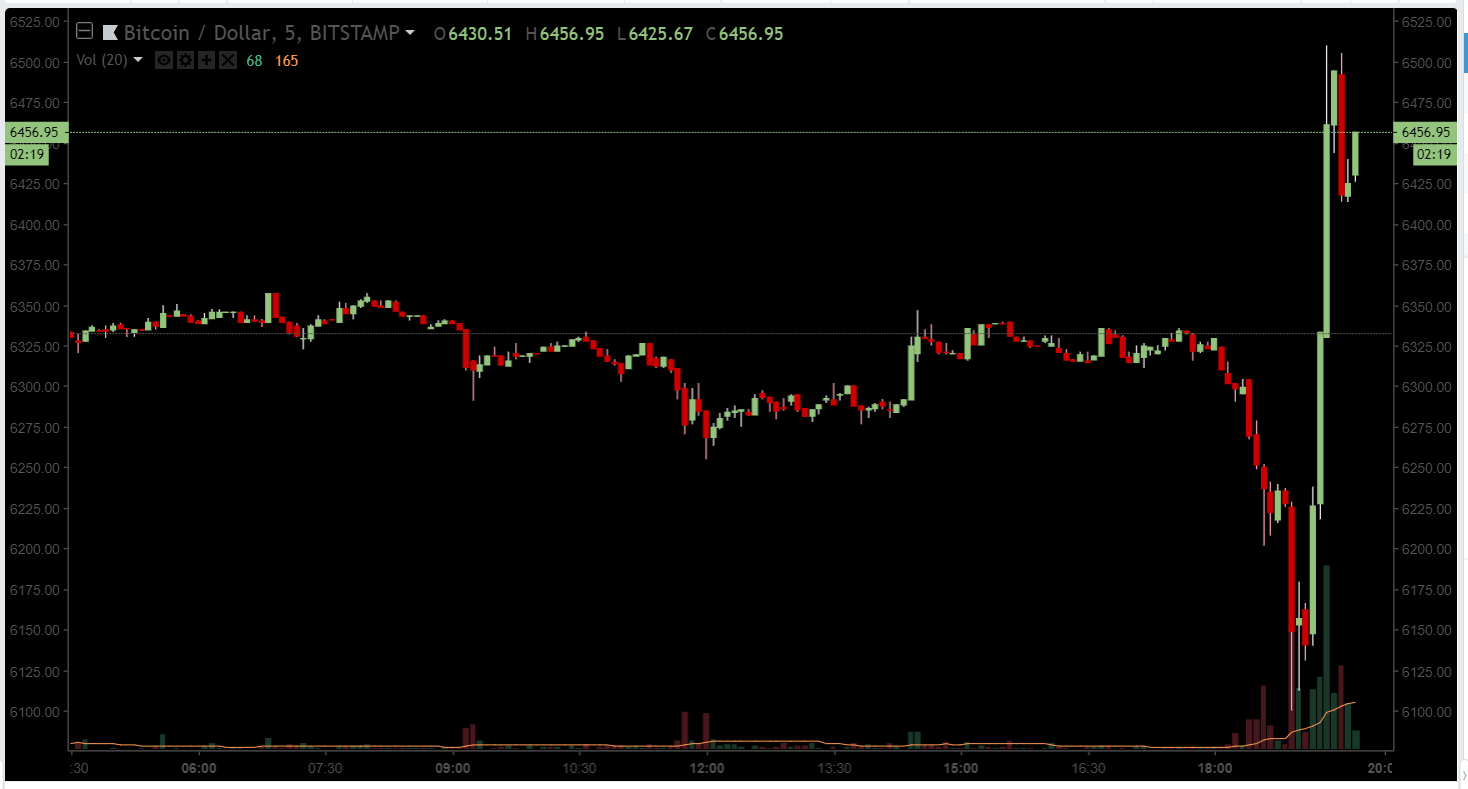 Биткоин подвергся экстремальной волатильности на фоне сообщений о краже $60 млн у японской биржи Zaif