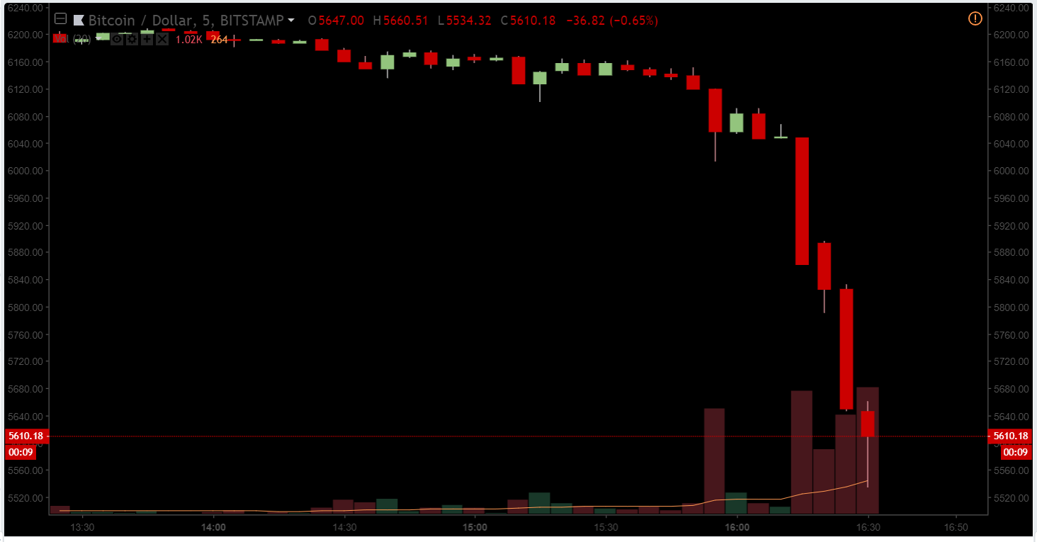 Цена биткоина опустилась до минимальных значений 2018 года