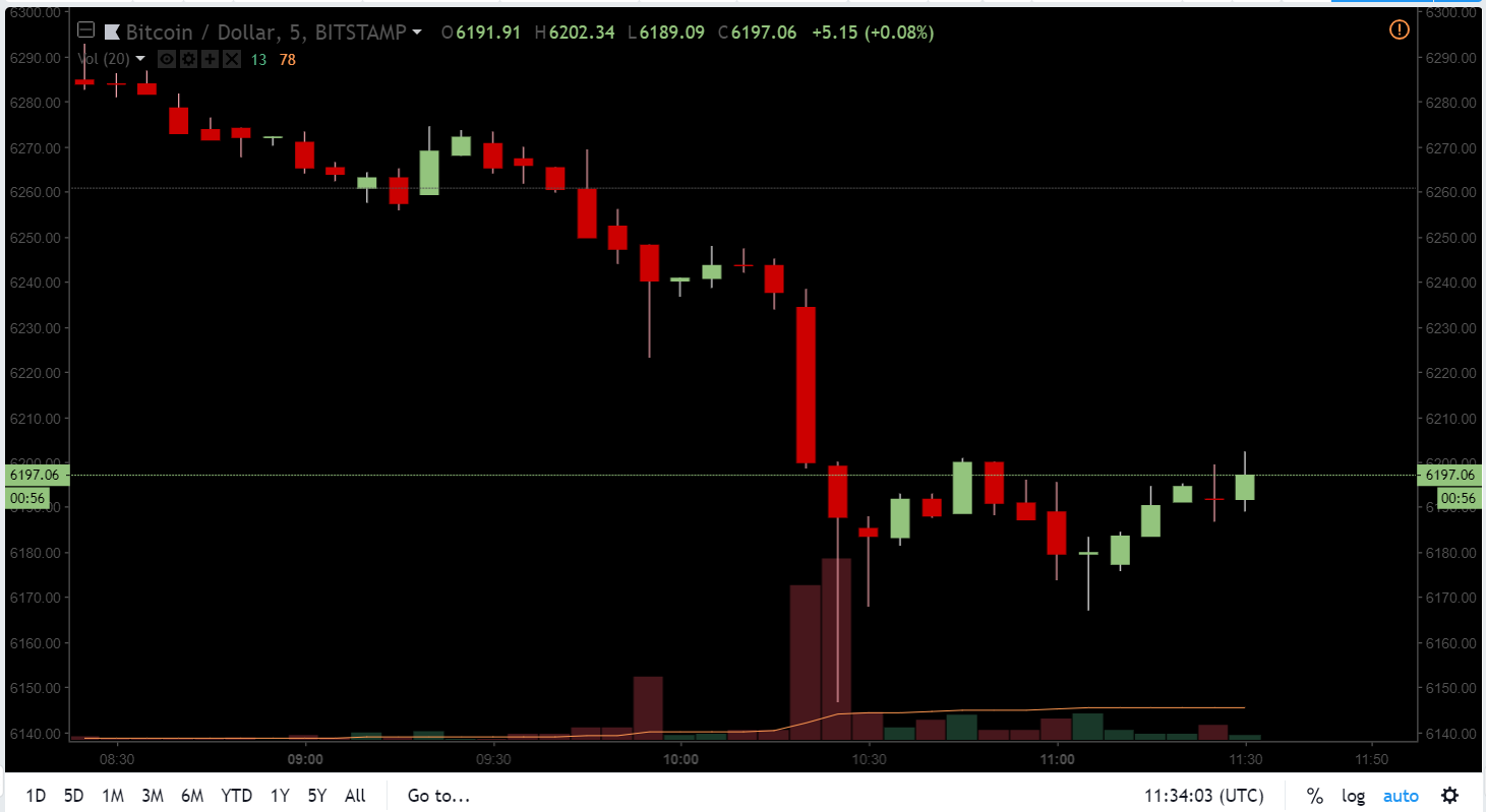 Снова в красном: цена биткоина опустилась до месячного минимума