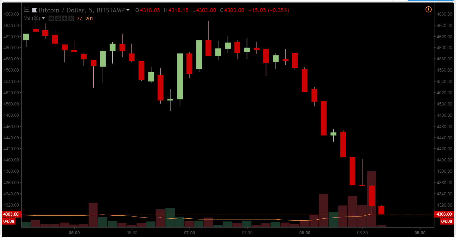 Обвал биткоина в прямом эфире: мнения, оценки, прогнозы