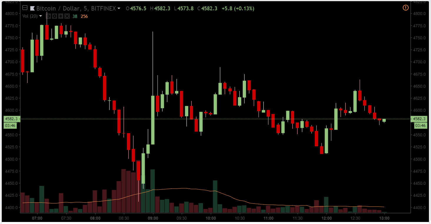 Обвал биткоина в прямом эфире: мнения, оценки, прогнозы