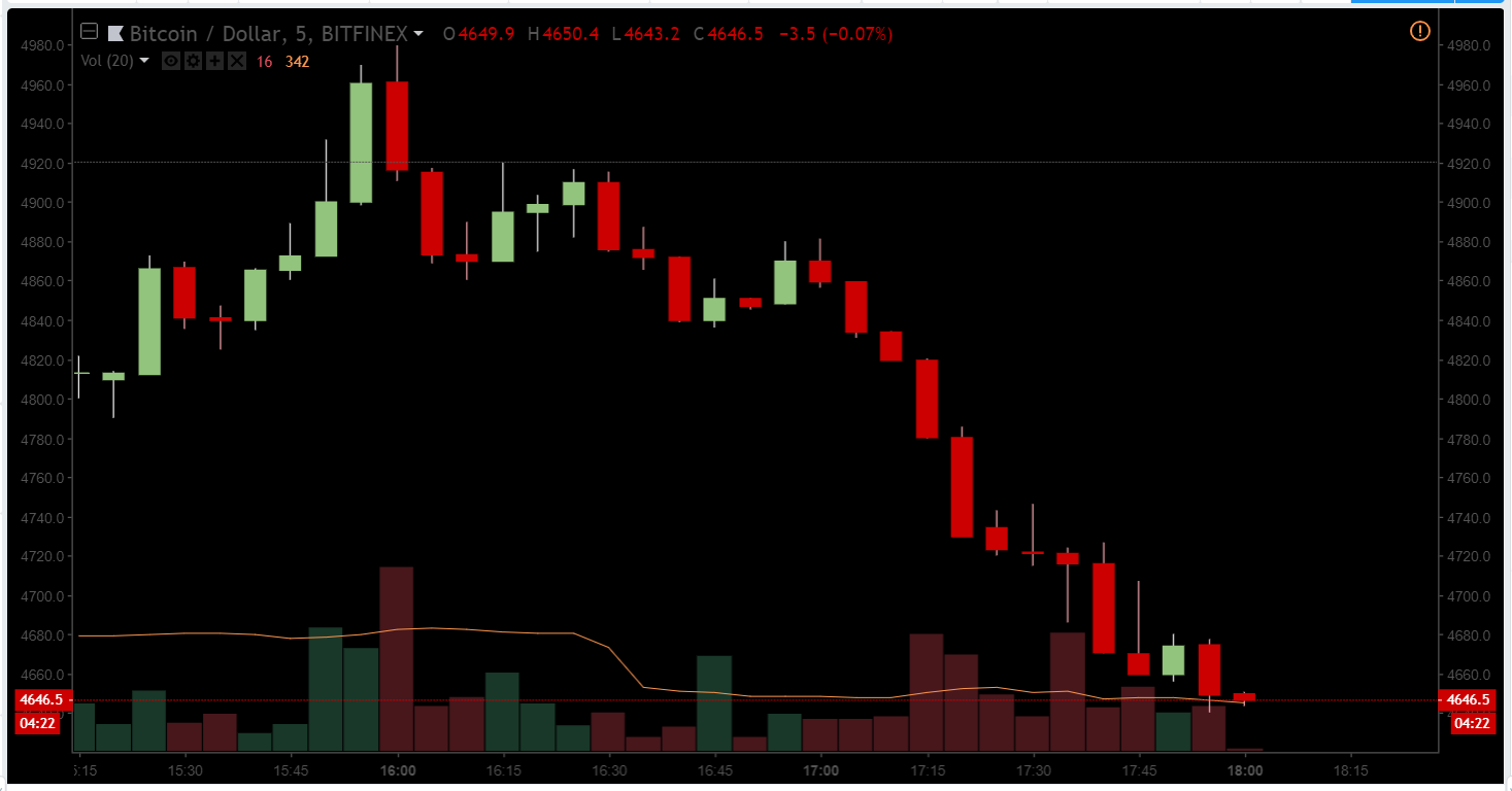 Обвал биткоина в прямом эфире: мнения, оценки, прогнозы