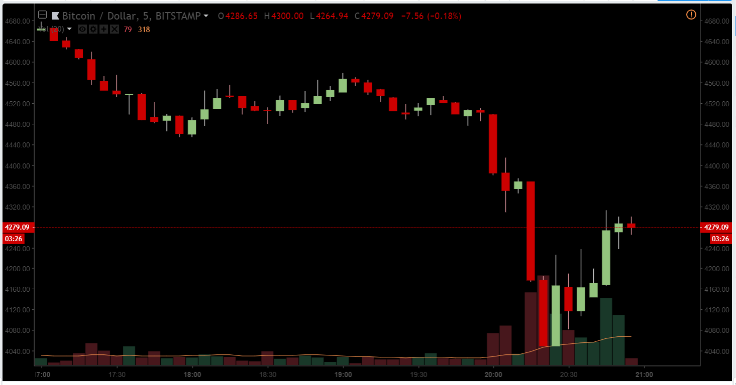 Обвал биткоина в прямом эфире: мнения, оценки, прогнозы