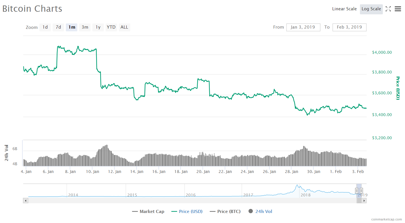 Биткоин заглянул в пропасть, ажиотаж вокруг токенсейла BitTorrent и другие ключевые события недели