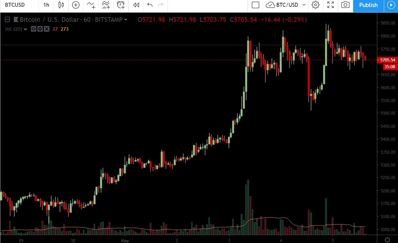 Итоги недели: биткоин идет вверх, Bitfinex проведет IEO, инвесторов призывают отказаться от золота