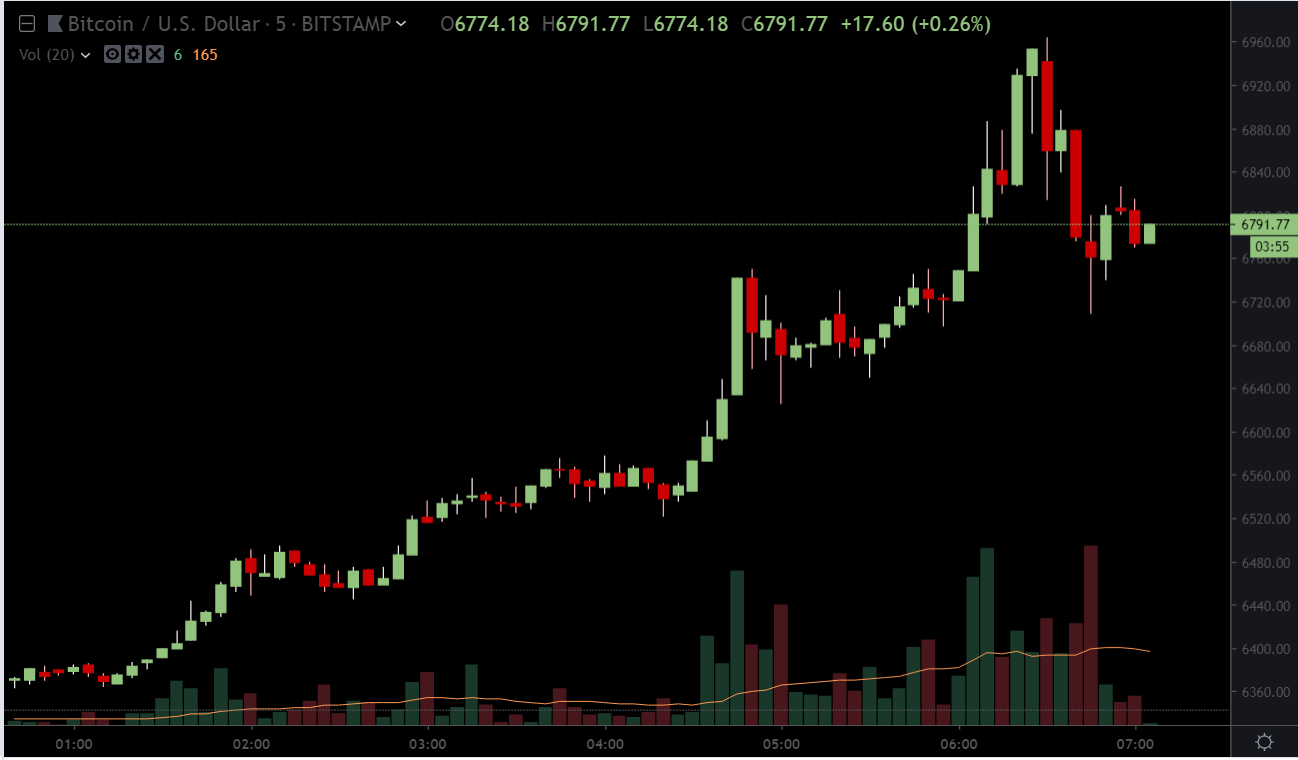Капитализация рынка криптовалют превысила $200 млрд. Биткоин нацелился на $7000