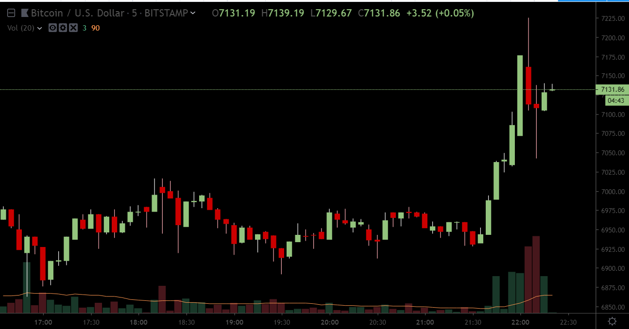 Биткоин взял отметку в $7200
