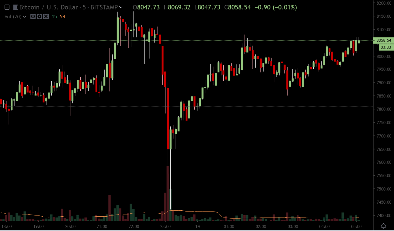 Цена биткоина добралась до $8000, Ethereum торгуется выше $210