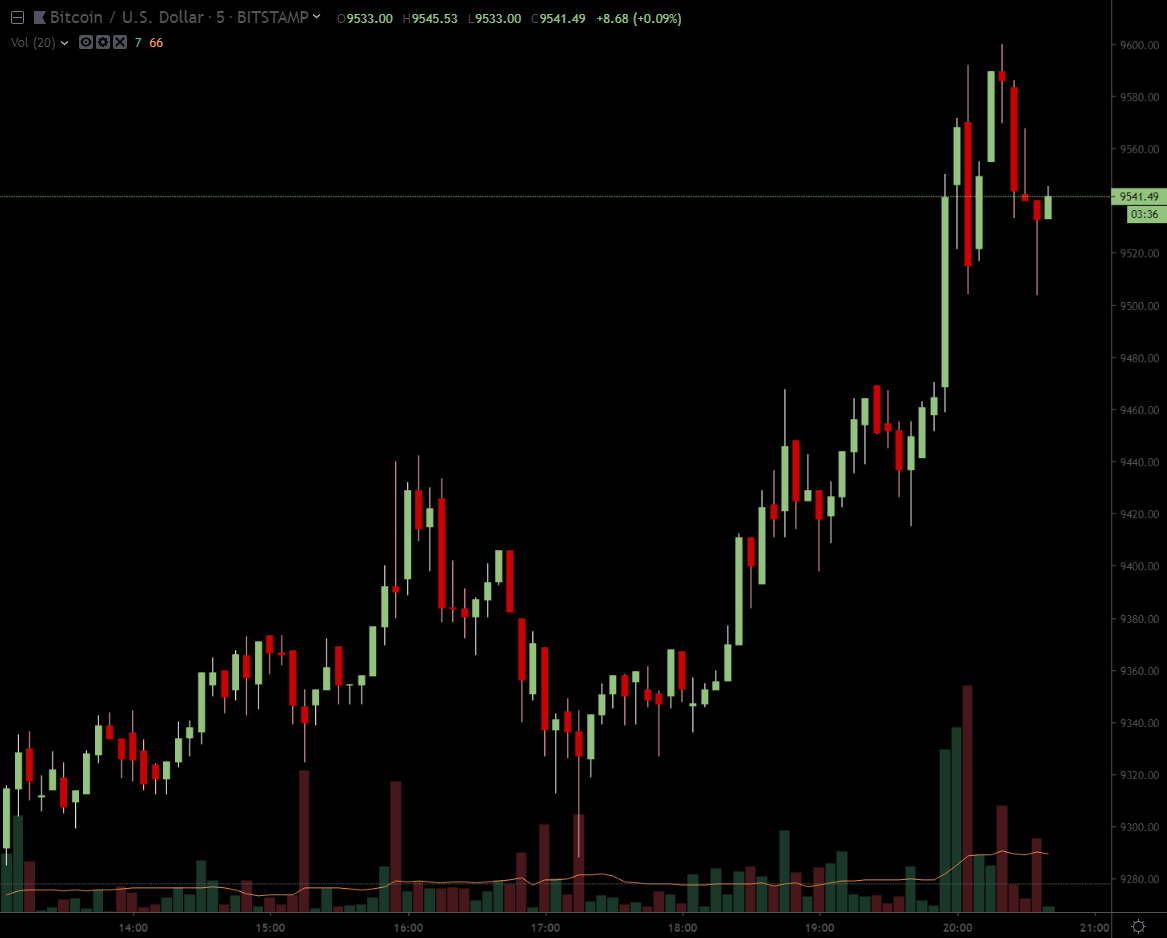 Биткоин поднялся выше $9500, обновив 13-месячный максимум