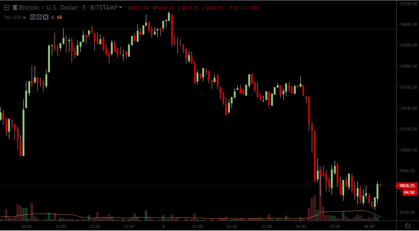 Цена биткоина снова опустилась ниже $10 тысяч