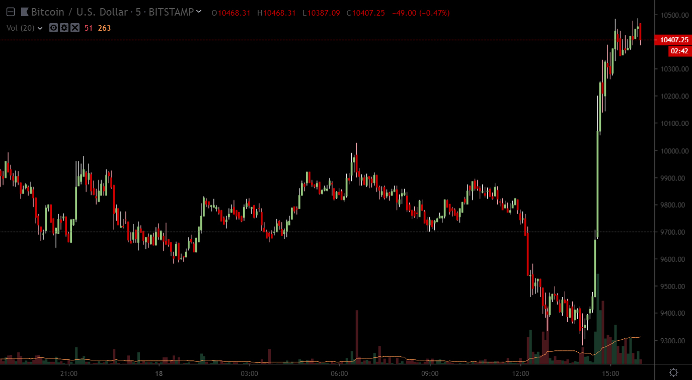 Цена биткоина всего за полчаса взлетела более чем на $1000 и пошла далее выше $10500