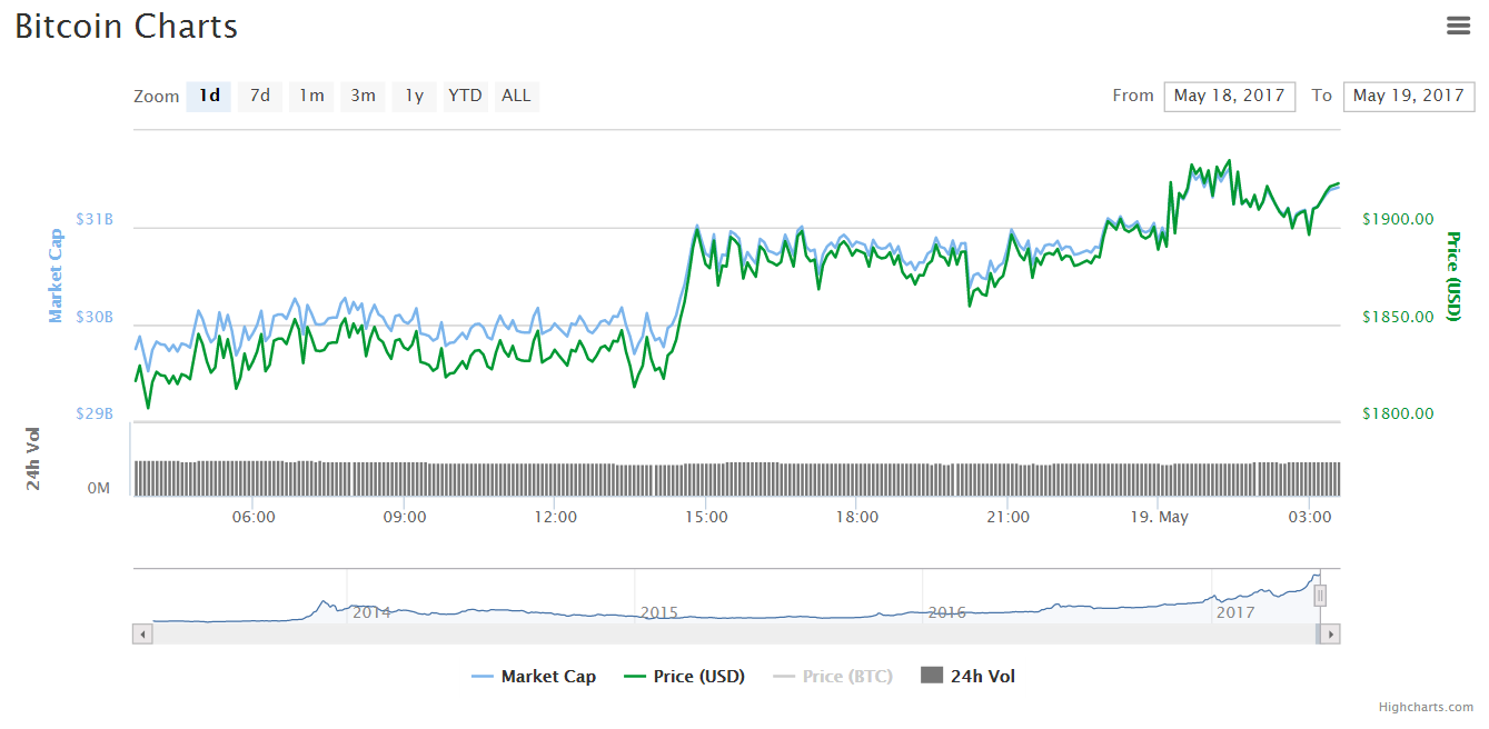 Цена биткоина превысила $1900